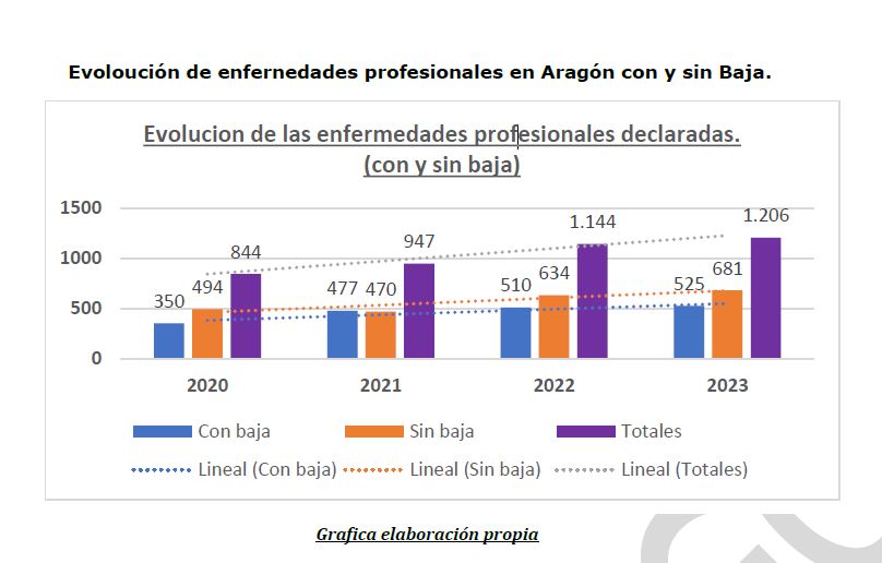 CCOO alerta de la infradeclaración de enfermedades profesionales en Aragón